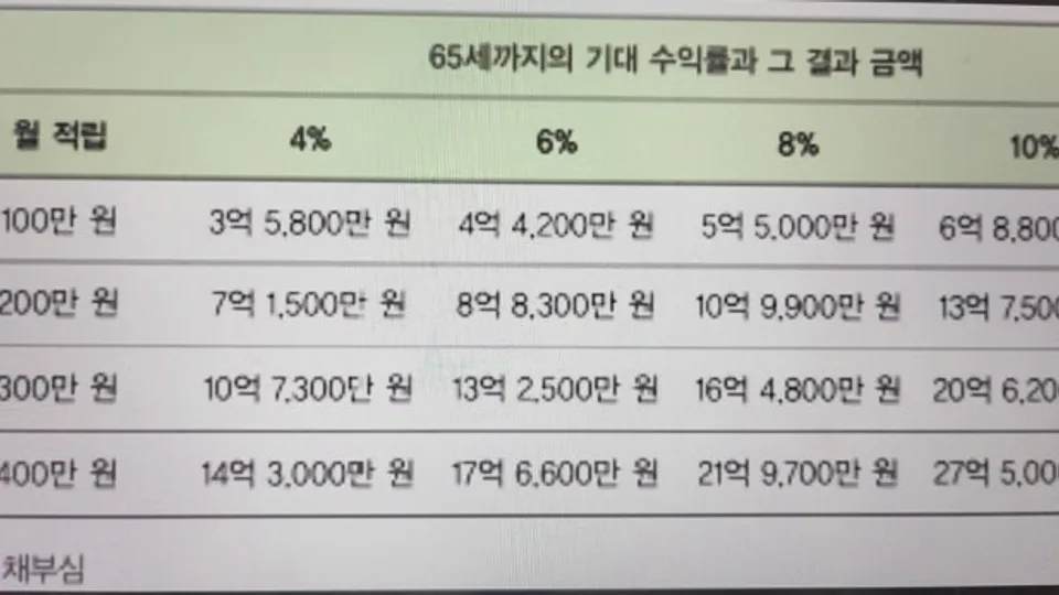 달러 자산 1억으로 평생 월급 완성하라 블로그 글 썸네일